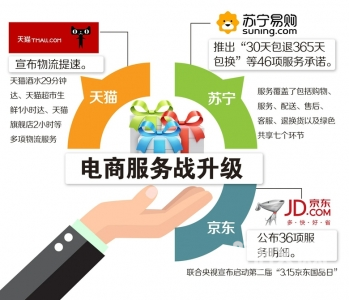 電商服務(wù)戰(zhàn)一觸即發(fā) 從“價(jià)格廝殺”到“體驗(yàn)競(jìng)逐”的新篇章