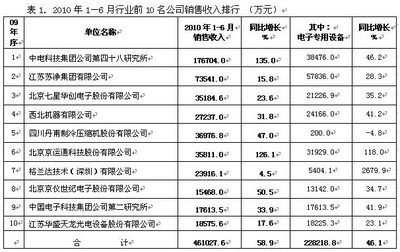電子專用設備行業上半年表現亮眼 技術創新驅動，電氣機械設備銷售強勁增長